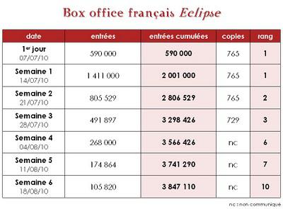 Box office français : Eclipse tombe à la dixième place
