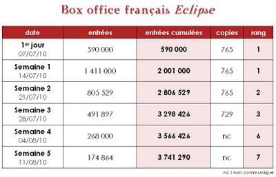 Box office France Eclipse Hésitation