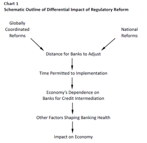 Réglementation bancaire : Bâle 3 fait moins peur que prévu