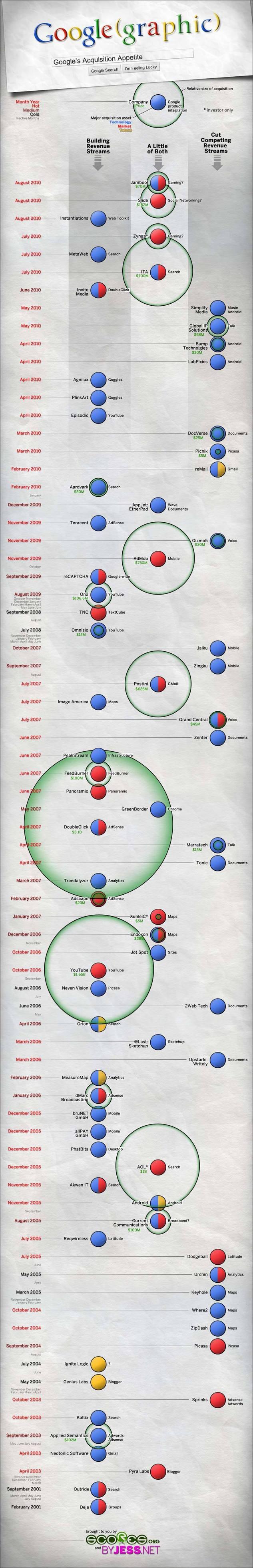 Infographie: Les acquisitions de Google