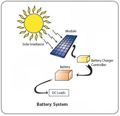 Sunbox USB: Chargeurs USB utilisant l’énergie solaire photovoltaïque [GREEN TECH]
