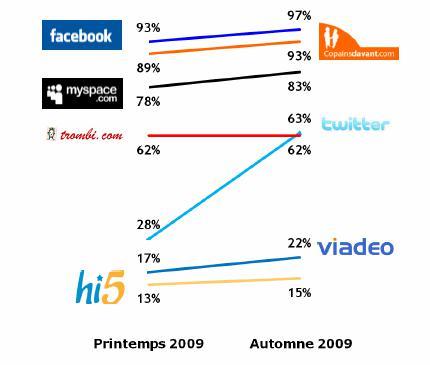 Réseaux sociaux : le point en France