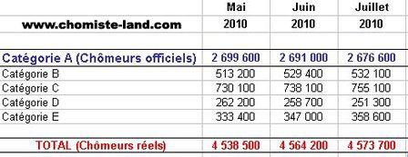 Chômage, vous avez dit chômage ? Comme c’est dommage
