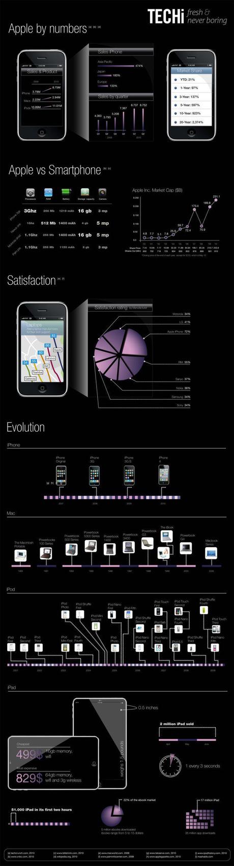 Apple: Vous aimez les chiffres? Ben en v'là...