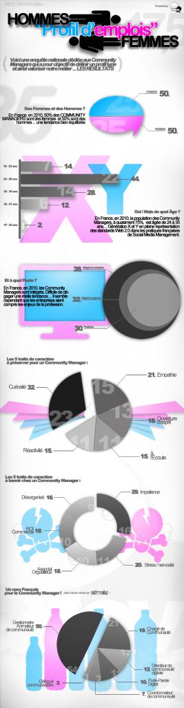 le profil d'un community manager