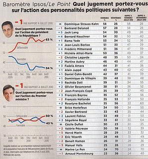 Baromètre Ipsos des politiques. Les premiers sont DSK, Delanoé et... Lang