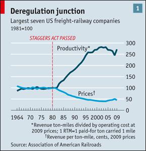 La dérèglementation (réussie) des chemins de fer américains
