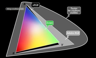 Technique : quelle différence entre sRGB et Adobe RGB ?