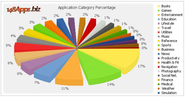 250 000 applications sur l'App Store...