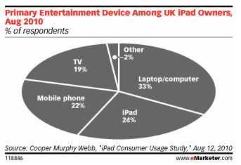 24% des propriétaires de l'iPad disent que c'est leur principal device de divertissement