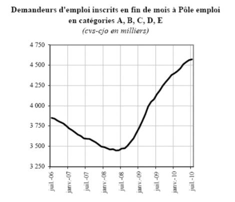 Evolution du nombre d'inscrits à Pôle emploi depuis juillet 2006