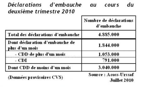 Répartition des déclarations d'embauche au cours du 2e trimestre 2010