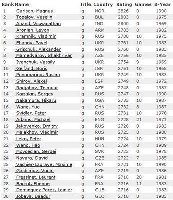 Echecs & Classement : le Elo Fide de Septembre 2010
