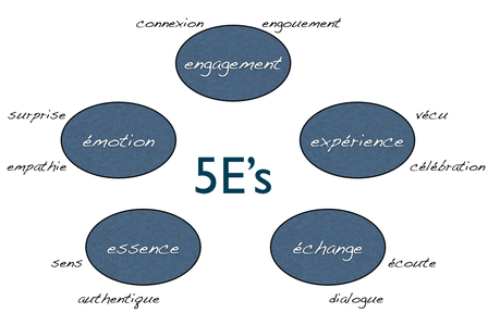 Les 5 E du nouveau marketing Les 5 E du nouveau marketing