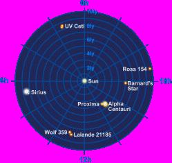 carte des étoiles les plus proches dans un rayon de 10 Al autour du soleil
