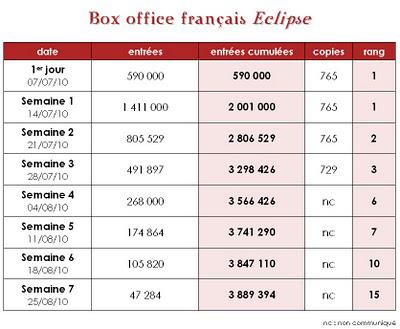 Box office français Eclipse Twilight 3 Hésitation