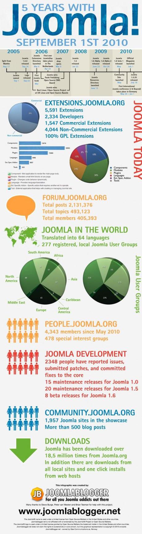 joomla infographie 5ans 533x2000 5 ans dexpérience avec le CMS Joomla   Infographie