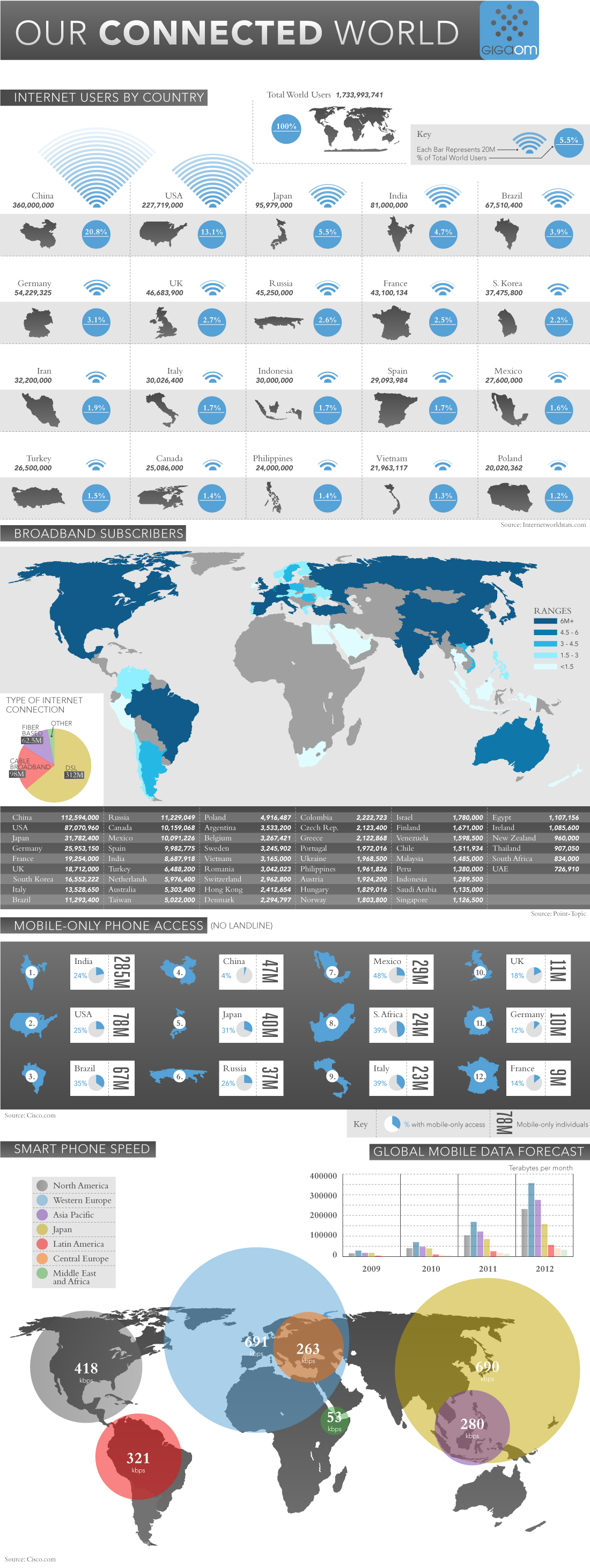 Infographie: Chiffres clés de l’Internet dans le Monde