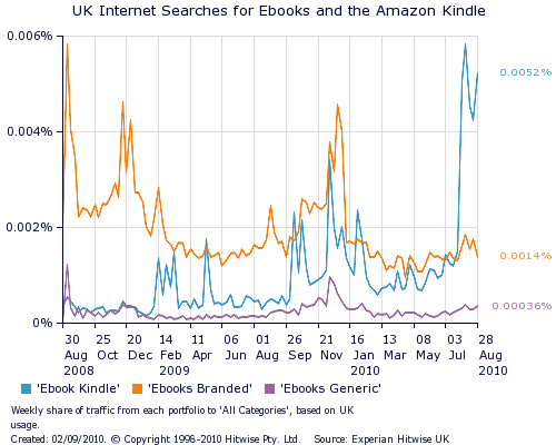 L’intérêt pour les lectures numériques est grandissant