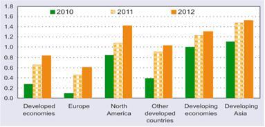 Davantage d'investissements vers les pays émergents