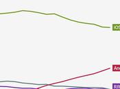 L’iOS recule profit d’Android sans menacer Apple