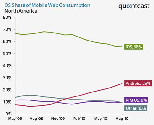 L’iOS recule au profit d’Android sans menacer Apple