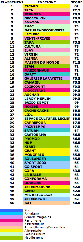Quelles sont les enseignes les plus attractives en France ?