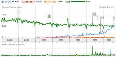 Google Trends on QR code, datamatrix, flashcode, EAN