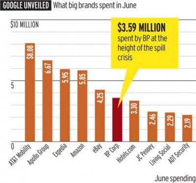 Les dépenses publicitaires des grandes marques sur Google