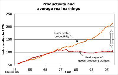 Salaires réels et productivité