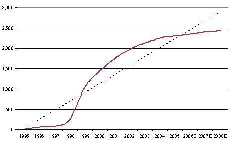N. de sites de jeu en ligne entre 1995 et 2005