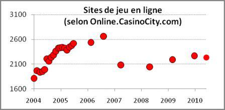 N. de sites de jeu en ligne entre 2004 et 2010
