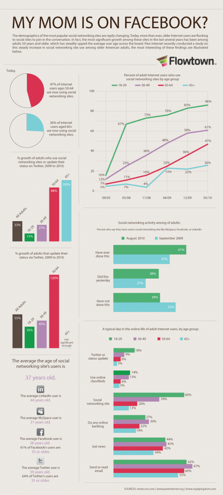 La moyenne d’âge sur les réseaux sociaux est en constante augmentation
