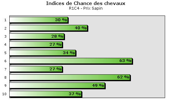 Pronostic 100910 R1C4
