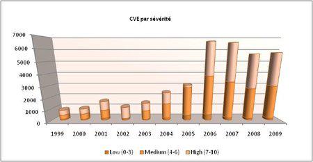 CVE Statistiques Severites