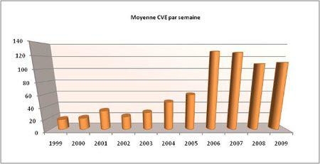 CVE Statistiques Hebdomadaires