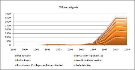 CVE Statistiques Categories