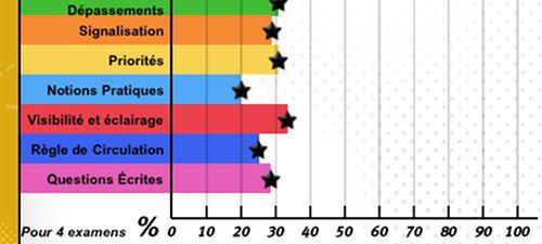 Réussir le code de la route version Deluxe sur l’App Store