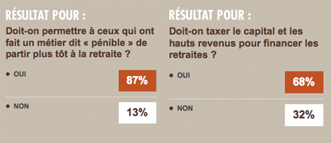 Bonjour la droite : Retraites: et si pour sa réforme l’UMP s’inspirait des sondages publiés sur son site?