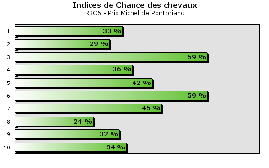 Pronostic 100913 R3C6