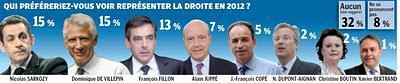 Villepin et Sarkozy au coude à coude à droite... 2012 c'est demain...
