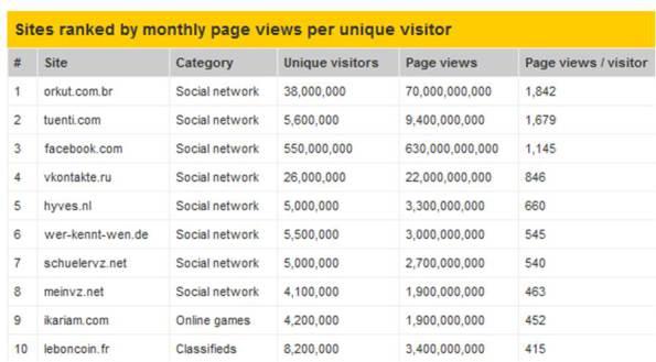 Top 10 des sites web en termes de pages vues par V.U. : Facebook loin derrière Orkut et Tuenti !