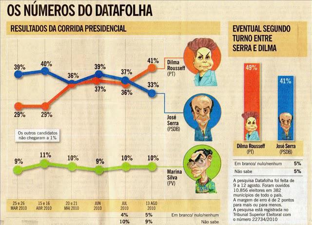Election présidentielle brésilienne : Dilma creuse l'écart !
