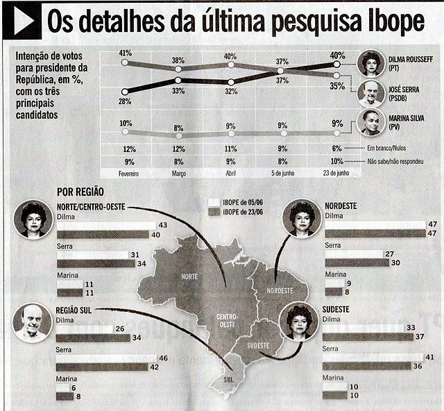 Election présidentielle brésilienne 2010 : Dilma, Serra ou Marina ?