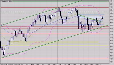Suspens sous les 3800 points