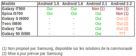Les mises à jour Samsung, clarifications