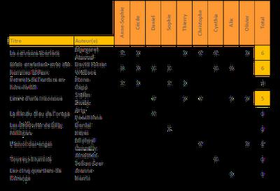 Détail des votes (des membres du jury Qd9)