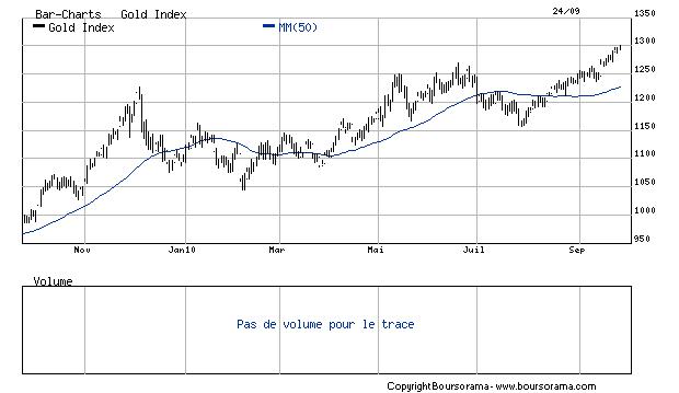  Finance investissement: Cours de lor au-dessus de 1300$