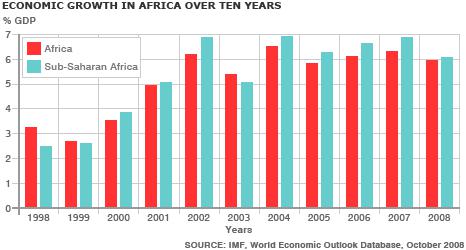 La pauvreté en Afrique diminue plus vite que prévu