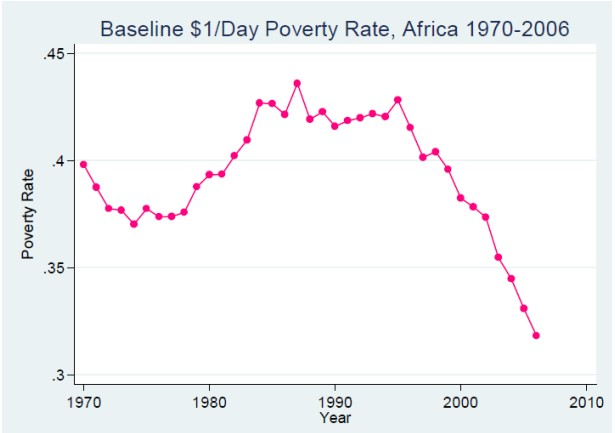 La pauvreté en Afrique diminue plus vite que prévu